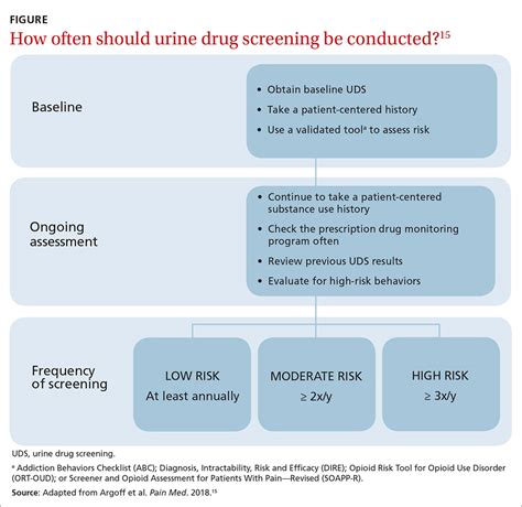 urine drug screening guidelines